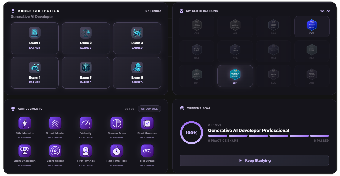 Clouding Academy progression dashboard: Badge Collection 6/6 earned, My Certifications grid, Achievements at Platinum, Current Goal 100% Generative AI Developer Professional.